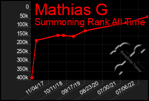 Total Graph of Mathias G