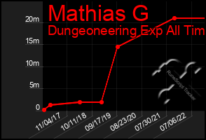 Total Graph of Mathias G