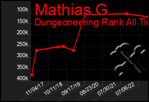 Total Graph of Mathias G