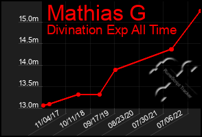 Total Graph of Mathias G