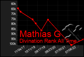 Total Graph of Mathias G