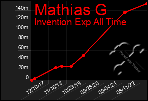 Total Graph of Mathias G