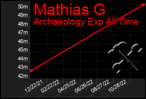 Total Graph of Mathias G