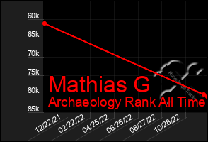 Total Graph of Mathias G