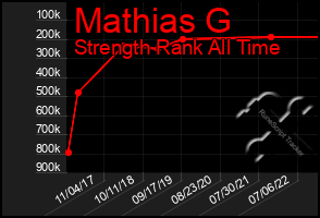 Total Graph of Mathias G