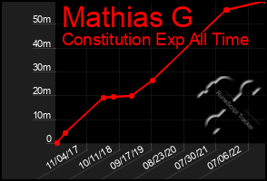 Total Graph of Mathias G