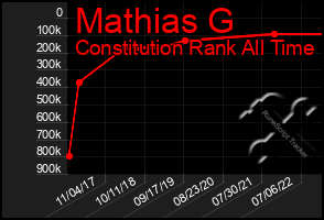 Total Graph of Mathias G