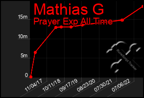 Total Graph of Mathias G