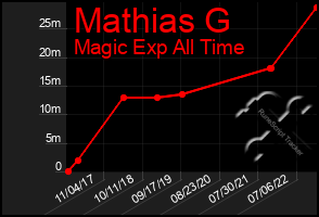 Total Graph of Mathias G