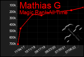 Total Graph of Mathias G