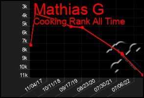 Total Graph of Mathias G