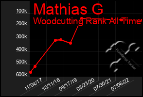 Total Graph of Mathias G