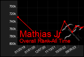 Total Graph of Mathias Jr