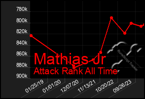 Total Graph of Mathias Jr