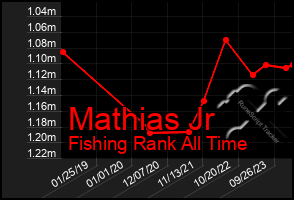 Total Graph of Mathias Jr