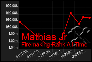 Total Graph of Mathias Jr