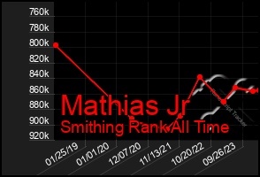 Total Graph of Mathias Jr