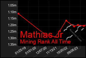 Total Graph of Mathias Jr