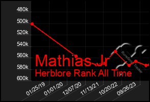 Total Graph of Mathias Jr