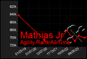 Total Graph of Mathias Jr