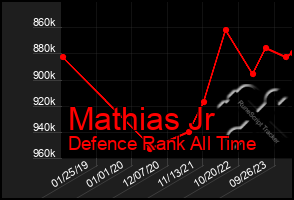 Total Graph of Mathias Jr