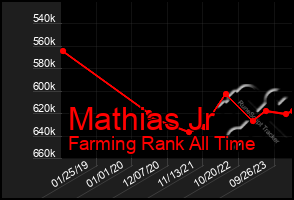 Total Graph of Mathias Jr