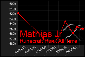 Total Graph of Mathias Jr