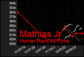 Total Graph of Mathias Jr