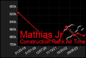 Total Graph of Mathias Jr