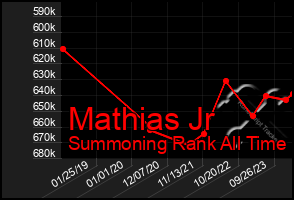 Total Graph of Mathias Jr