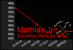 Total Graph of Mathias Jr