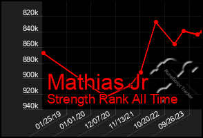 Total Graph of Mathias Jr