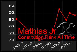 Total Graph of Mathias Jr