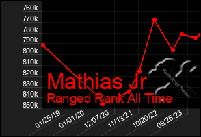 Total Graph of Mathias Jr