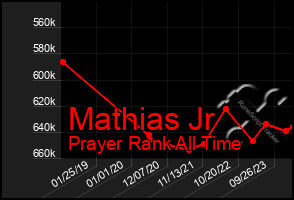 Total Graph of Mathias Jr