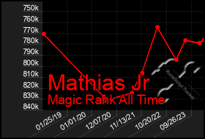 Total Graph of Mathias Jr