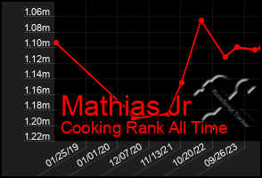 Total Graph of Mathias Jr