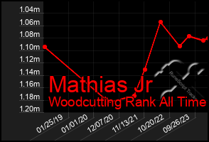 Total Graph of Mathias Jr