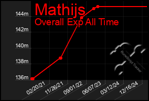Total Graph of Mathijs