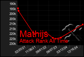 Total Graph of Mathijs