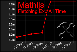 Total Graph of Mathijs