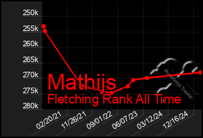 Total Graph of Mathijs