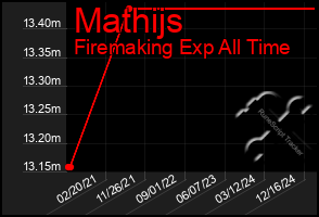 Total Graph of Mathijs