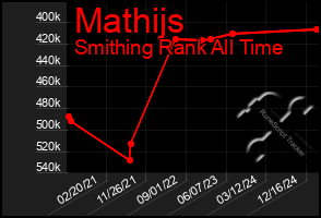 Total Graph of Mathijs