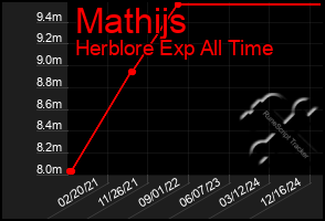 Total Graph of Mathijs