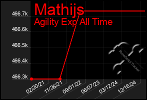 Total Graph of Mathijs
