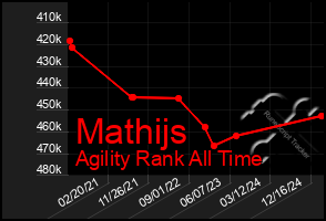 Total Graph of Mathijs