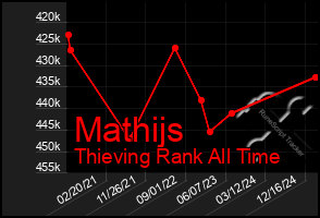 Total Graph of Mathijs