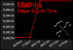 Total Graph of Mathijs
