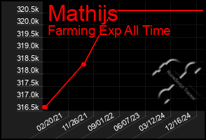Total Graph of Mathijs